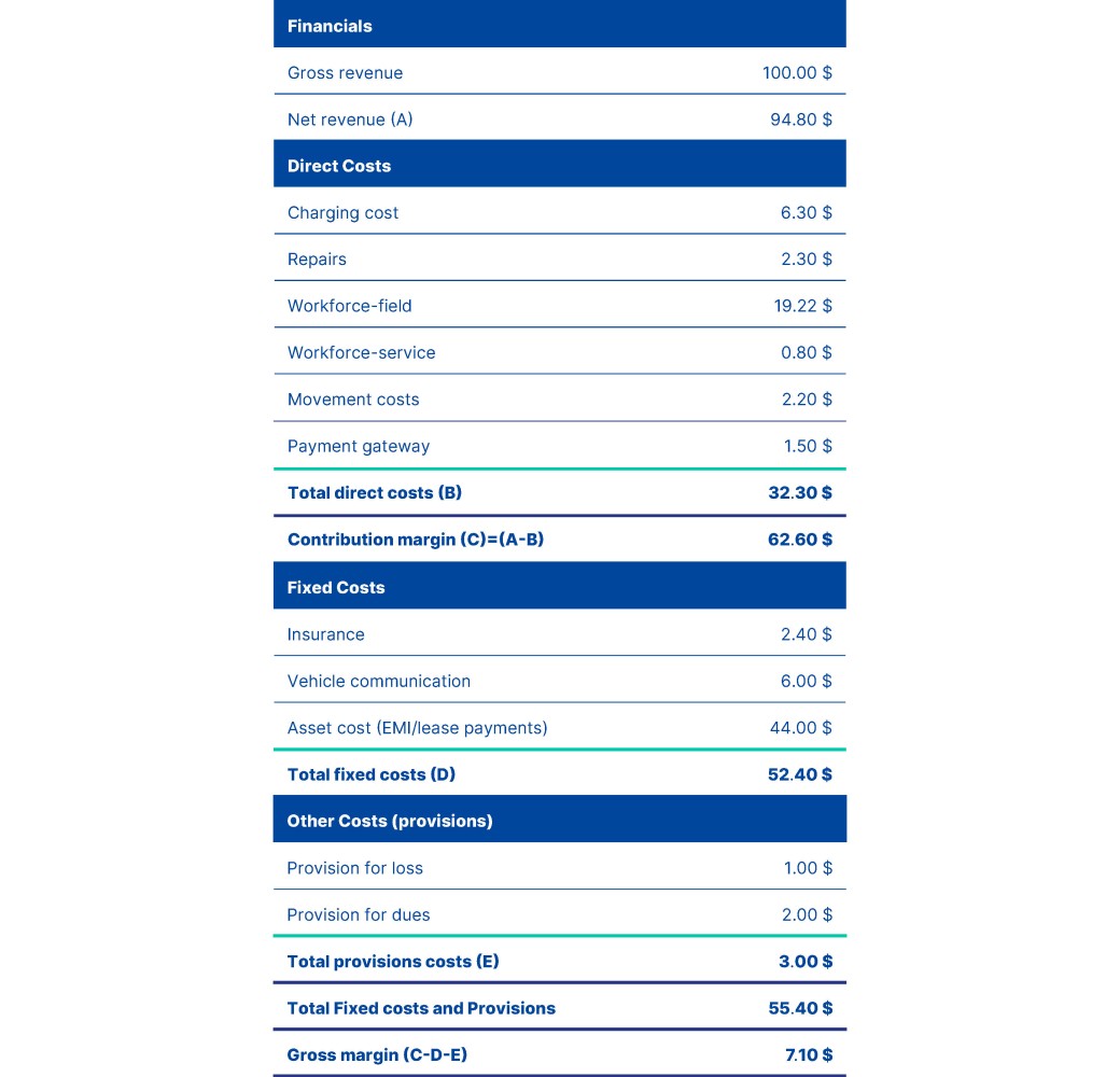 Profit & Loss statement for a car sharing fleet in a city