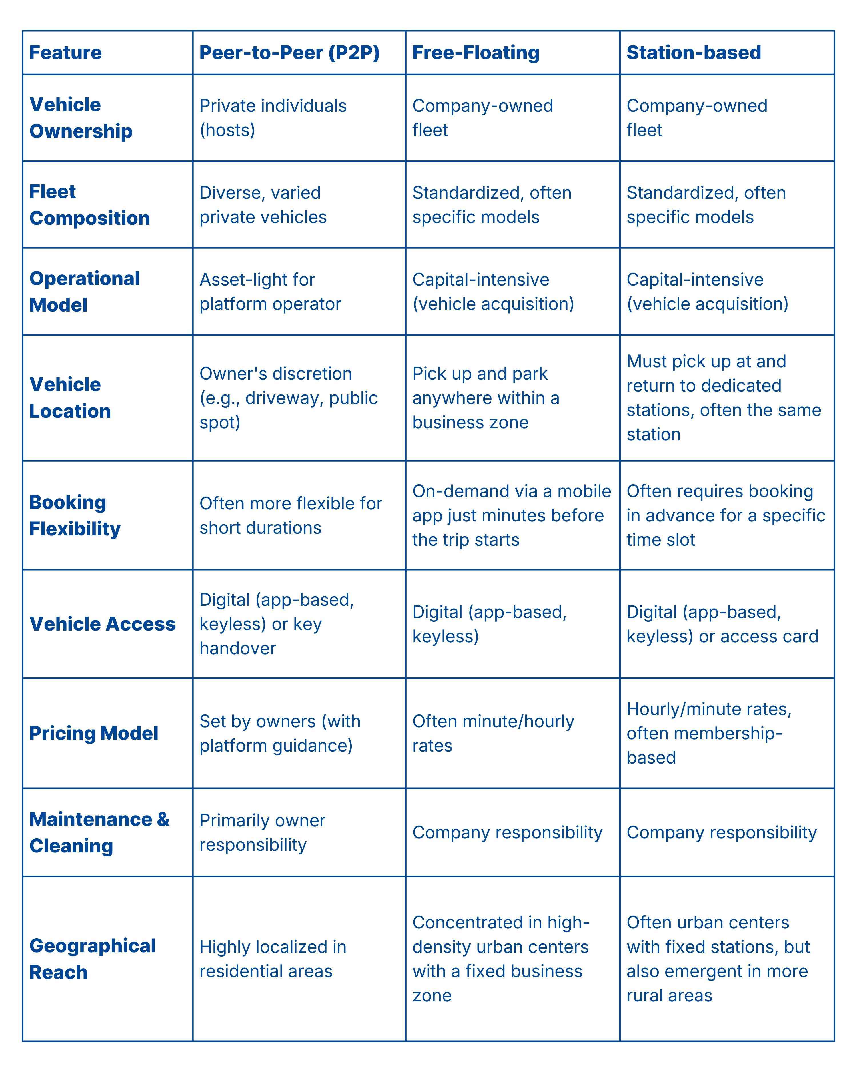 Overview of different car sharing models